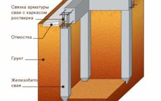 Свайный фундамент – виды и типы, плюсы и минусы, характеристики
