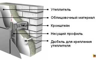 Навесные вентилируемые фасады (вентфасад), подсистема, виды, характеристики, технология + фото-видео