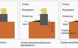 Столбчатый фундамент своими руками – технология устройствасвоими руками – технология устройства