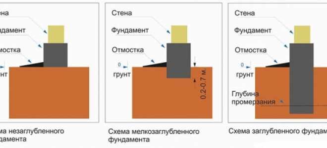 Столбчатый фундамент своими руками – технология устройствасвоими руками – технология устройства
