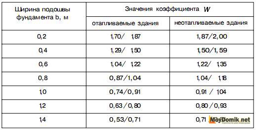Мелкозаглубленный ленточный фундамент - таблица ширины подошвы