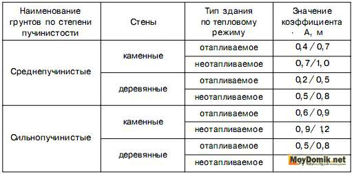 Мелкозаглубленный ленточный фундамент - таблица пучинистости грунта