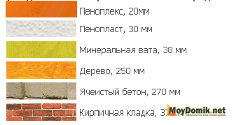 Пеноплекс – сравнение теплопроводности с другими материалами