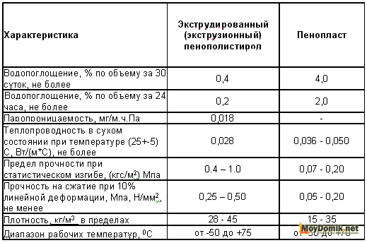 Сравнение пенополистирола и пенопласта по характеристикам