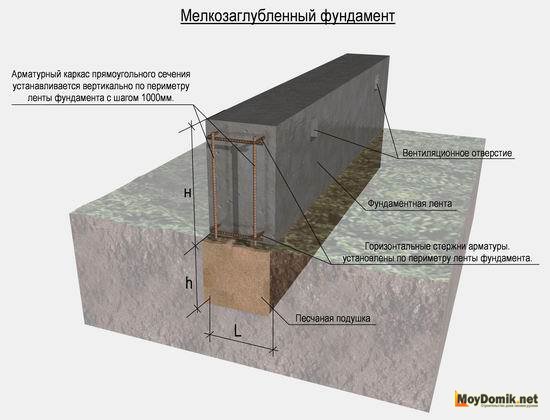 Основные элементы фундамента мелкого заложения