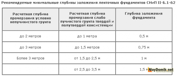 Глубина заложения фундамента