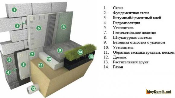 Узел утепления фундамента пенополистиролом