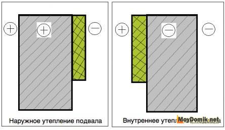 Утепление фундамента пенополистиролом изнутри 