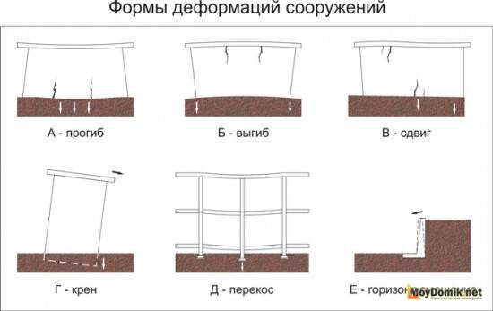 Формы деформаций дома
