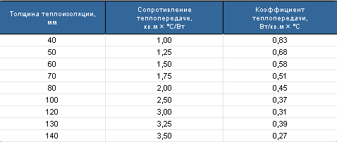 Параметры для пенопласта марки ПСБ-С-25