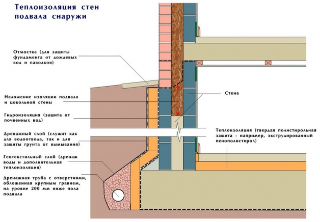 Утепление стен подвала снаружи