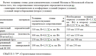 Расчет толщины стен для климата Москвы и области с учетом сопротивления теплопередачи