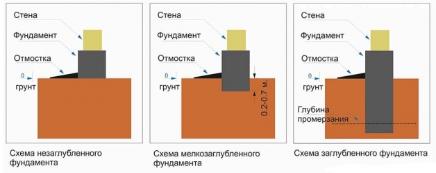 Схема заглубления фундамента