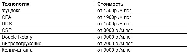 Cтоимость установки буронабивных свай разными технологиями